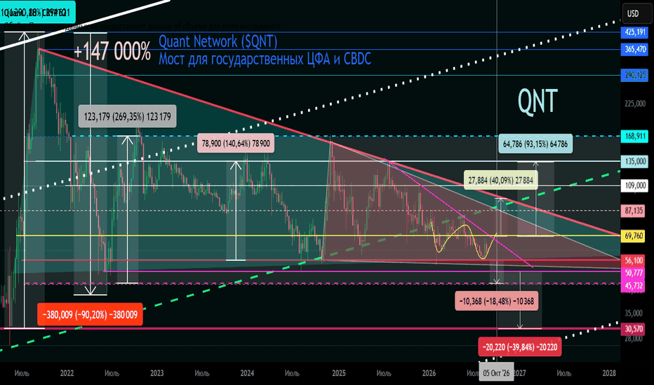 QNT Вторичный +147 000% / -90% (как XRP) Треугольник Канал 09 26