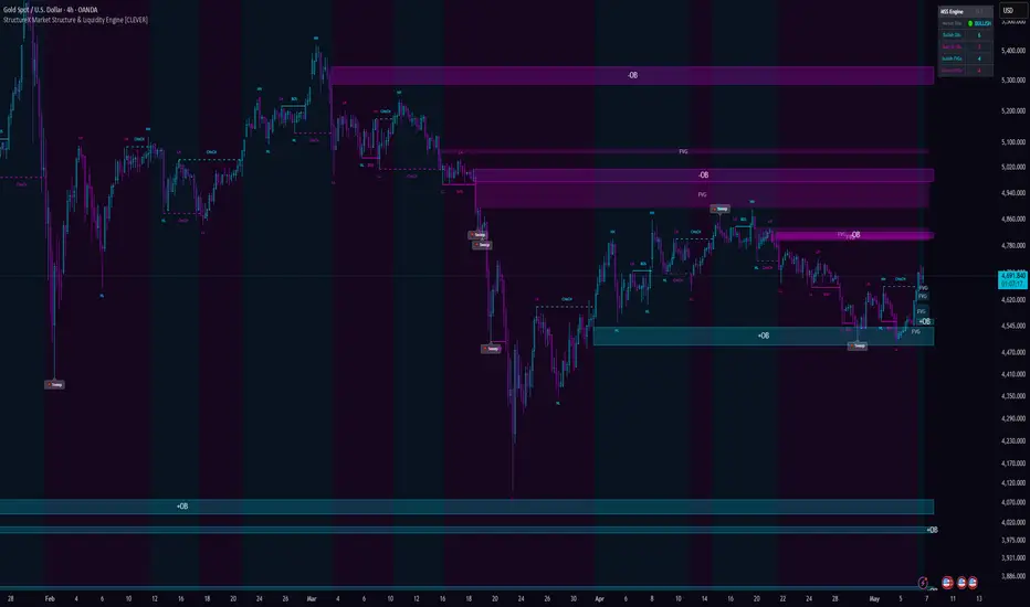 StructureX Market Structure & Liquidity Engine [CLEVER] — Indicator by ...