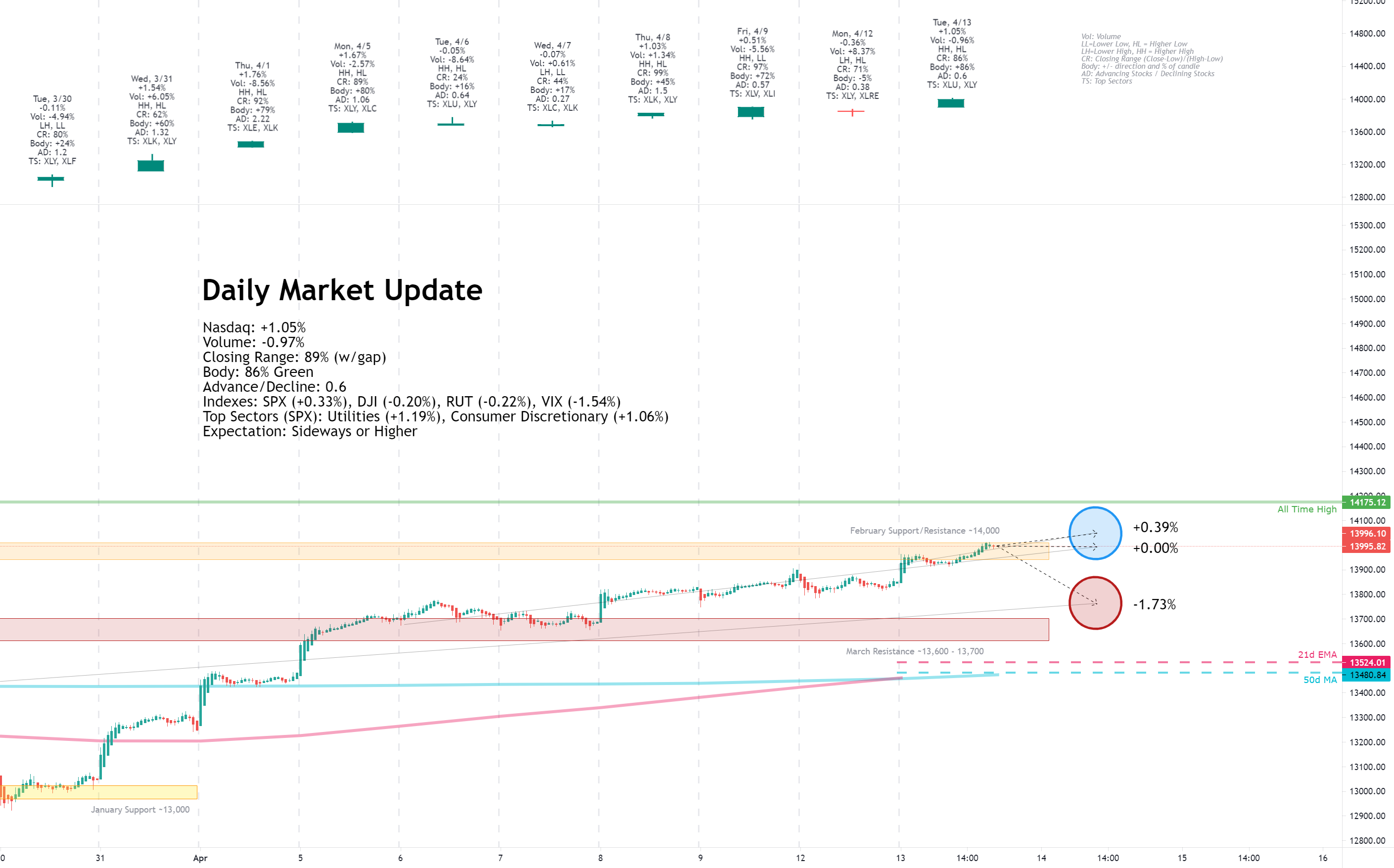 Daily Market Update for 4/13