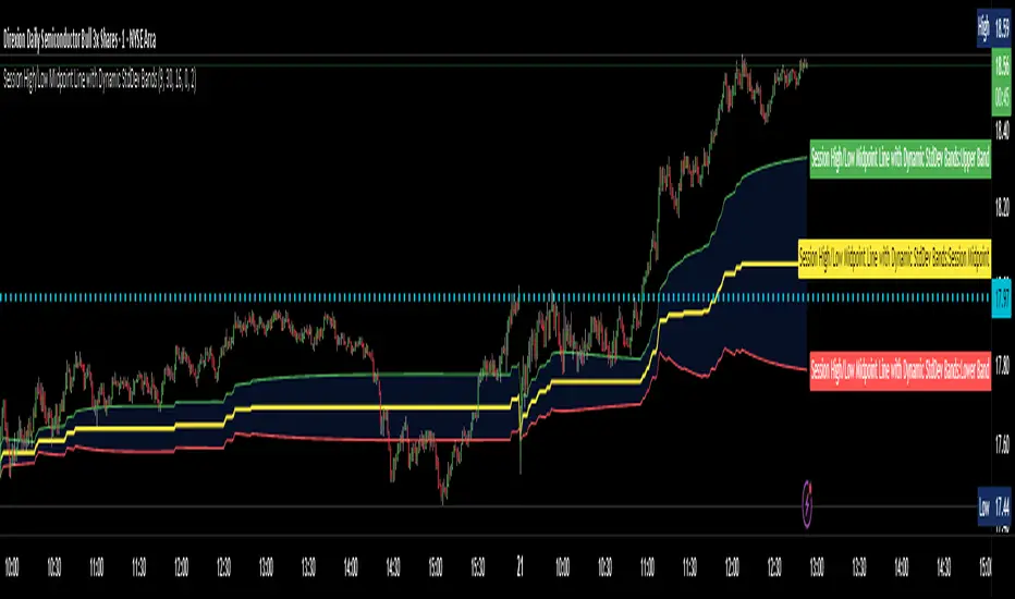 Session High/Low Midpoint Line with Dynamic StdDev Bands — อินดิเคเตอร์ ...