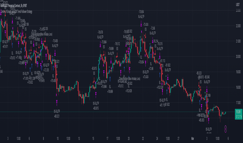 AVAXUSDT.P: Center of Gravity and ADX - Trend Follower Strategy