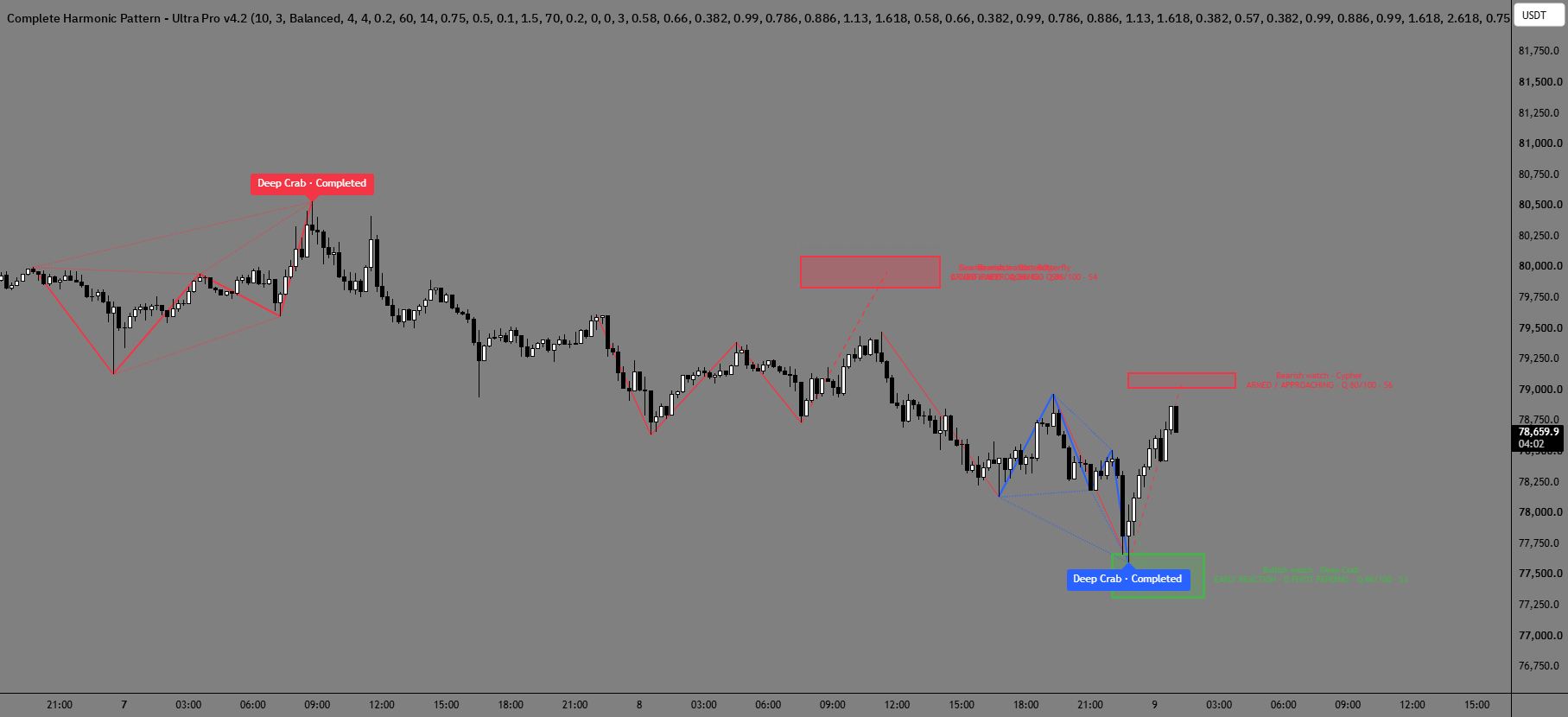 Auto Harmonic Pattern - Prediction Pro - المؤشر حسب sacho99 — TradingView