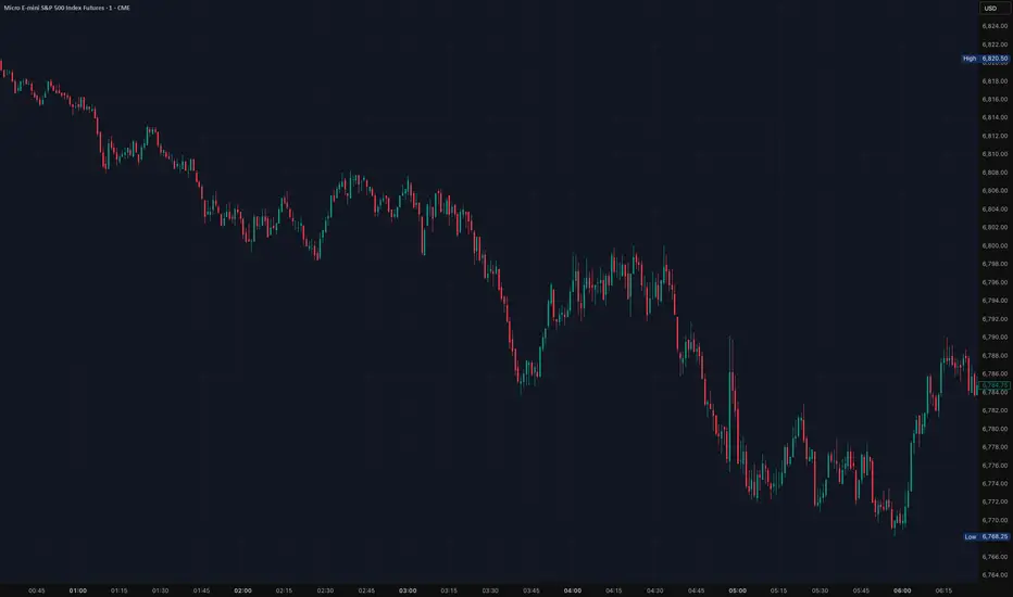Session Opening Highs & Lows (Delayed Drawing) — Indicator by christaco ...