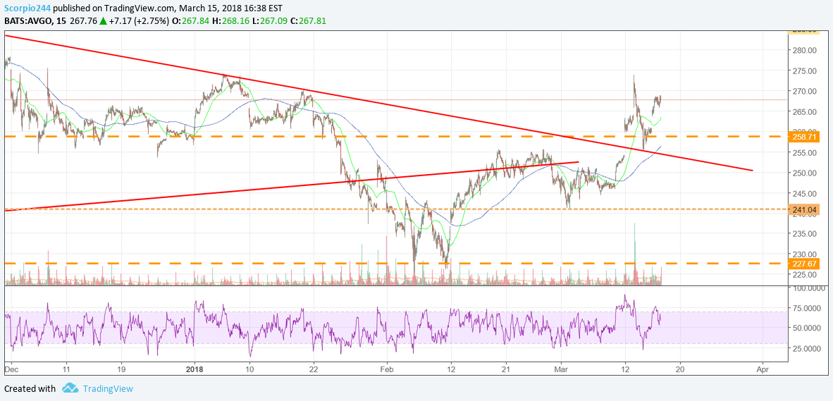 NASDAQ:AVGO Idea Chart Image by Jay1104