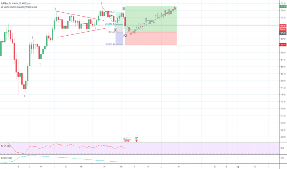 Xauusd Chart Gold Spot Us Dollar Price Tradingview Xauusd Chart Gold Spot Us Dollar