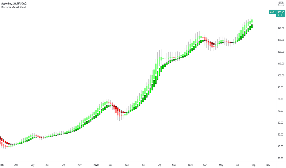 AAPL: Apple: We Are Near Peak Sentiment
