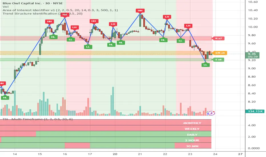Trend Structure Identification - المؤشر حسب beatingdowjones — TradingView