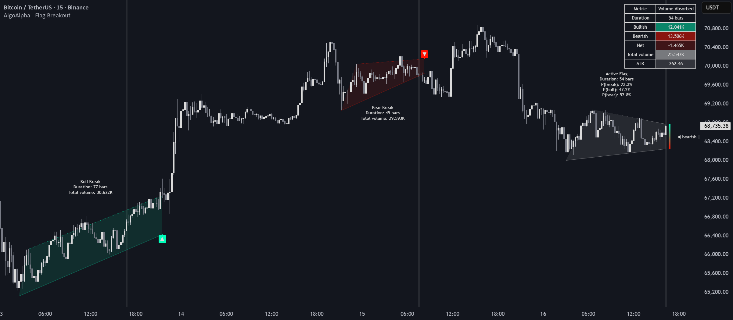 Flag Breakout Forecasts [AlgoAlpha] — Indicator by AlgoAlpha ...