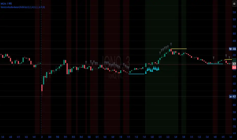 Momentum+MeanRev+Reversal+S/R+EMA Stack — Indicator by Macaya07 ...
