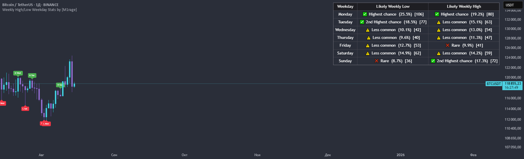 Weekly High/Low Weekday Stats by [M1rage] — Индикатор от M1rage_fx ...