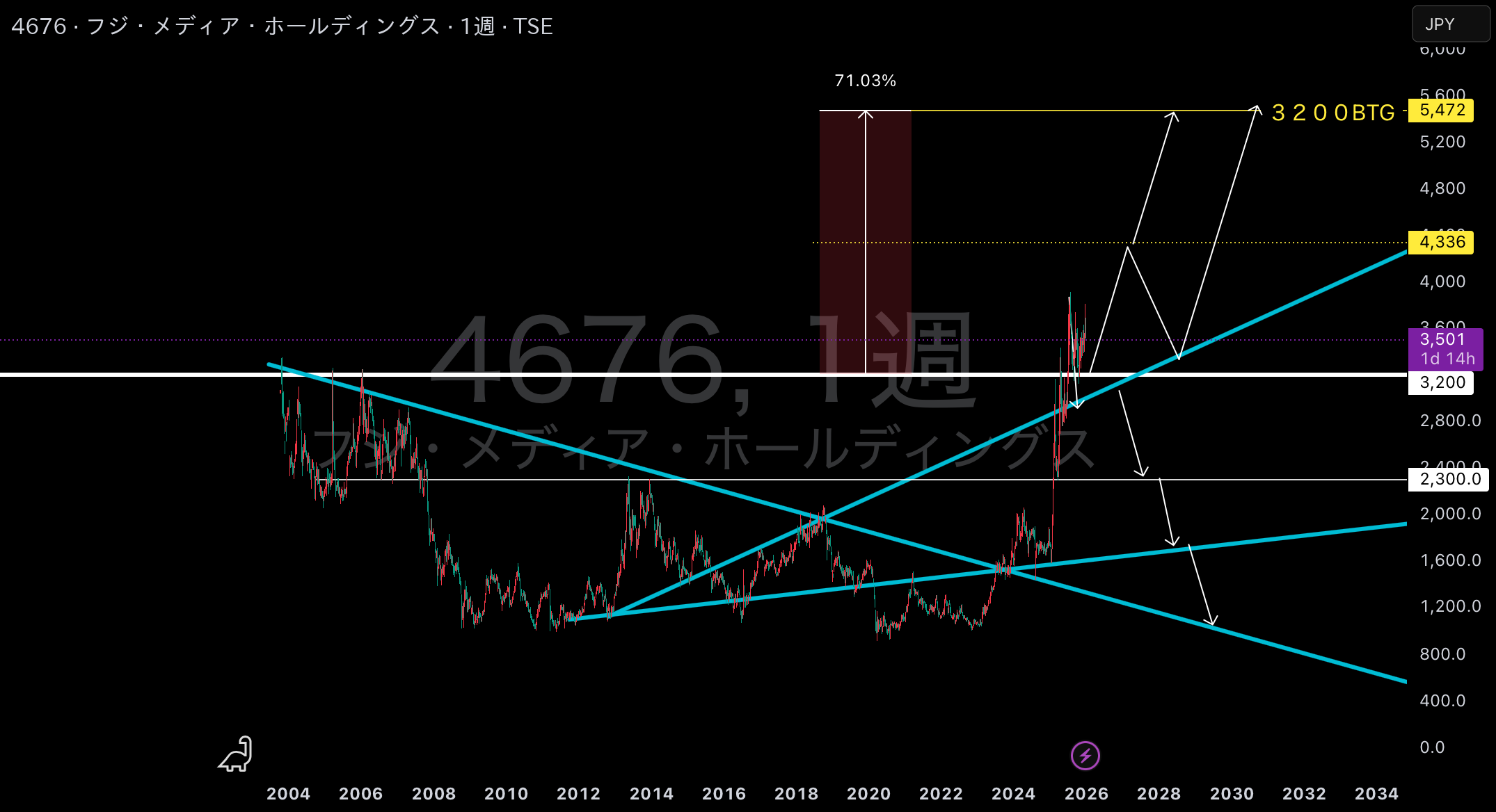 4676の株価とチャート — TSE:4676 — TradingView