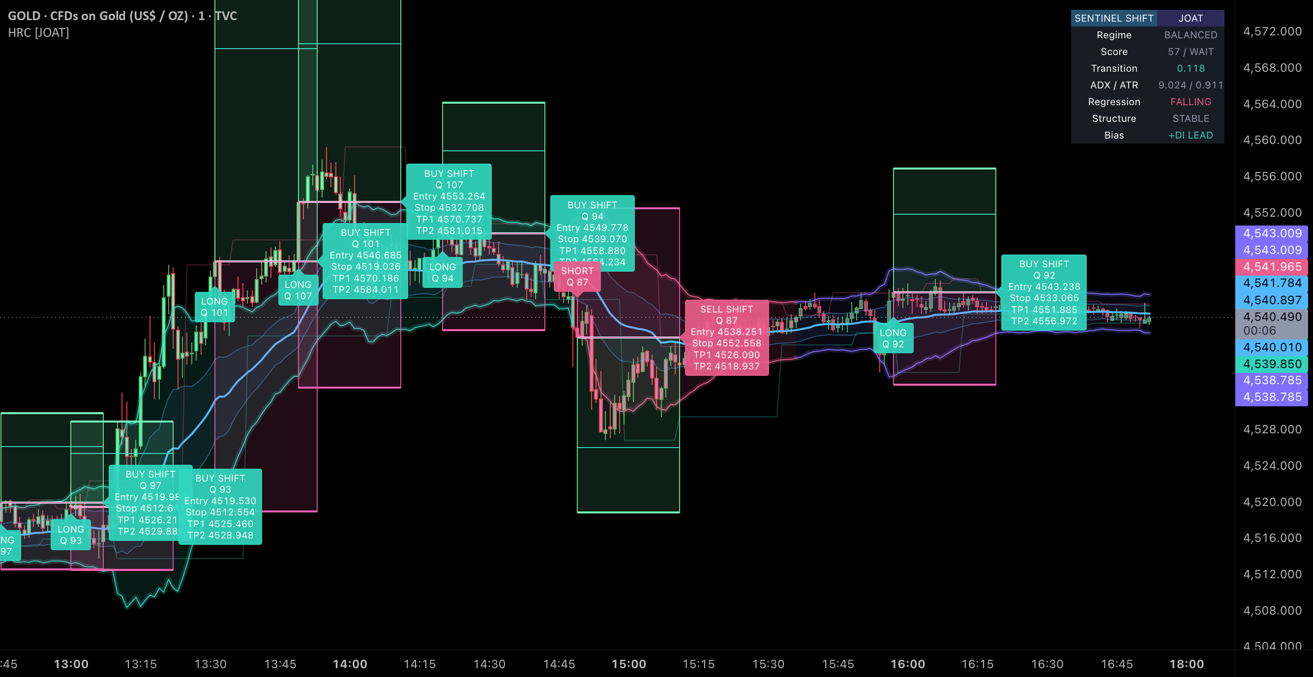 Helix Regime Corridor [JOAT] — Indicator by officialjackofalltrades ...