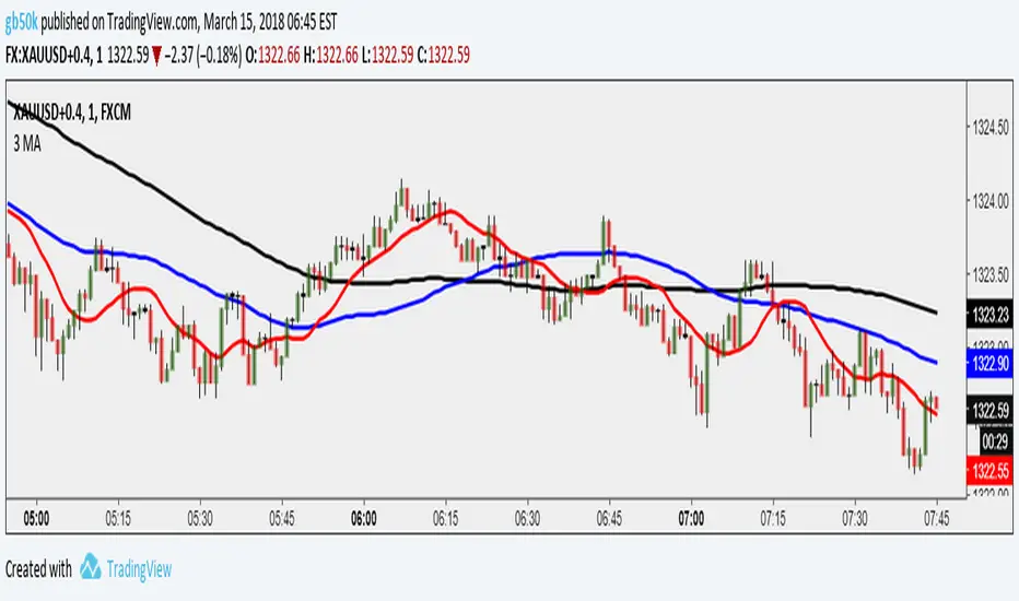 3 MA by GB — Indicator by gb50k — TradingView