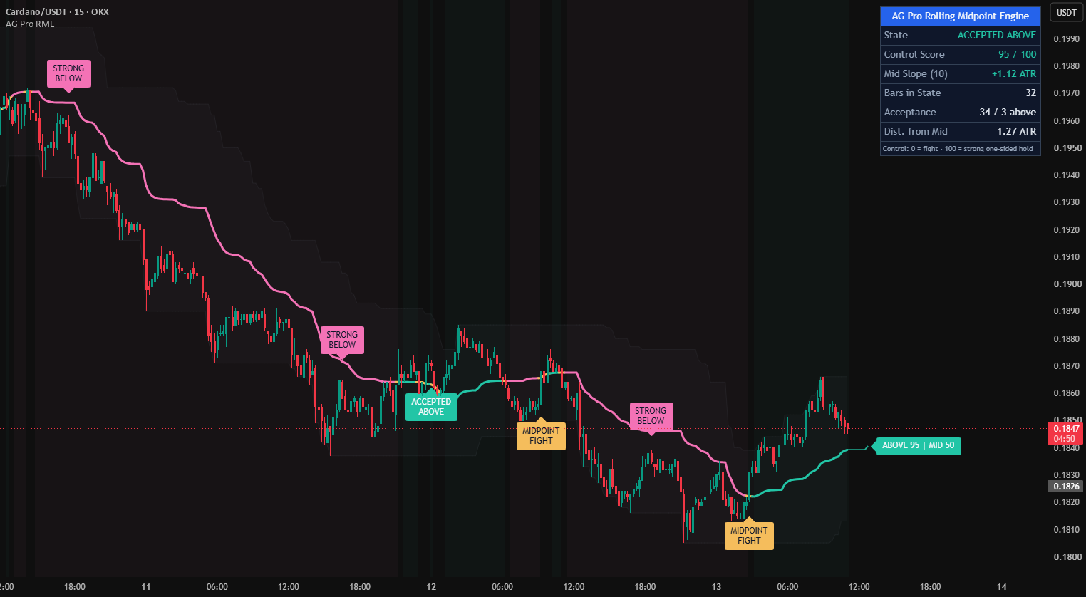 Rolling Midpoint Engine [AGPro Series] — 指标由AGProLabs提供 — TradingView