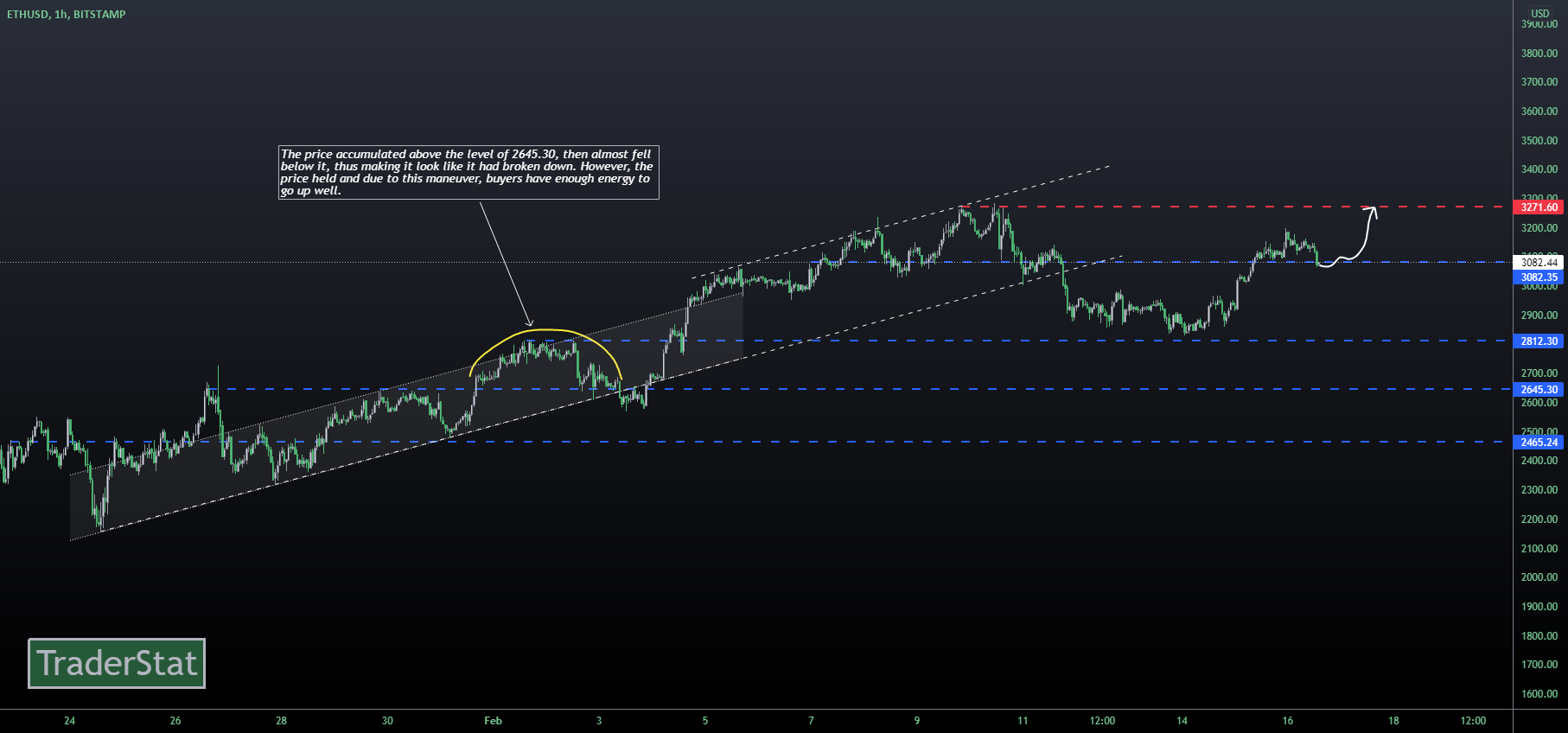TS ETHUSD Buy Setup For BITSTAMP ETHUSD By TradingStat TradingView