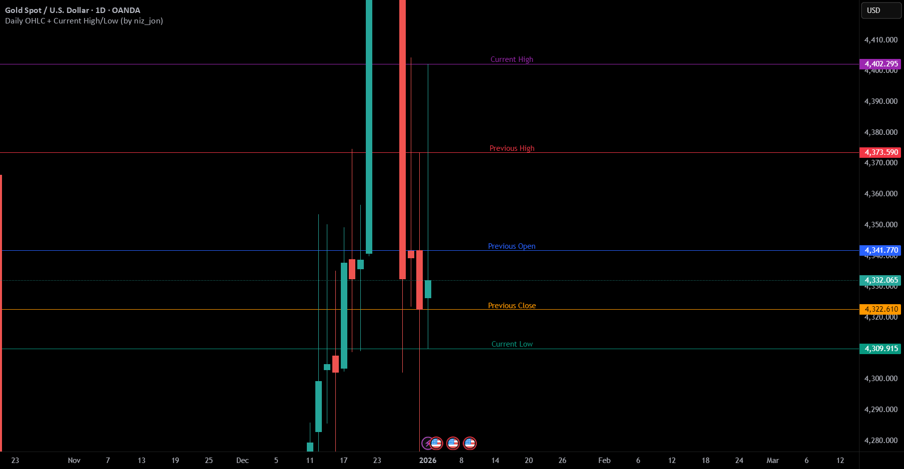 Initial Rac High Low Chart Daily OHLC + Current High/Low — Indicator by niz_jon — TradingView