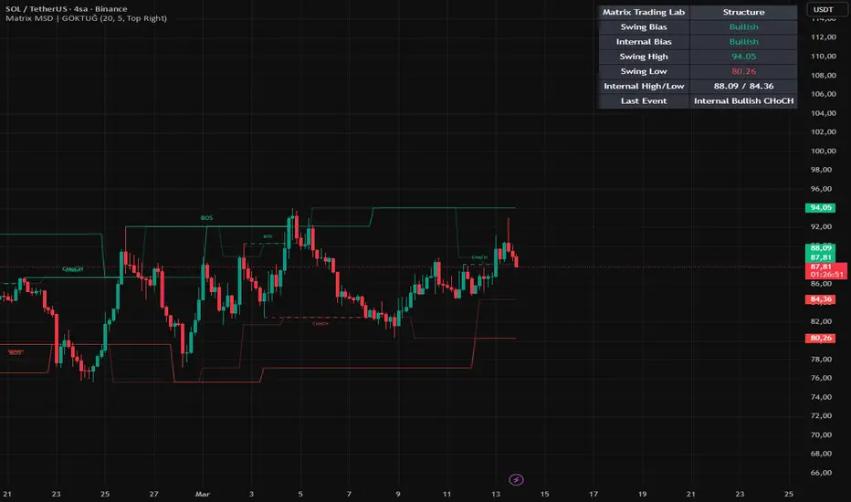 Matrix Market Structure Institutional| Matrix Trading Lab — อินดิเคเตอร ...