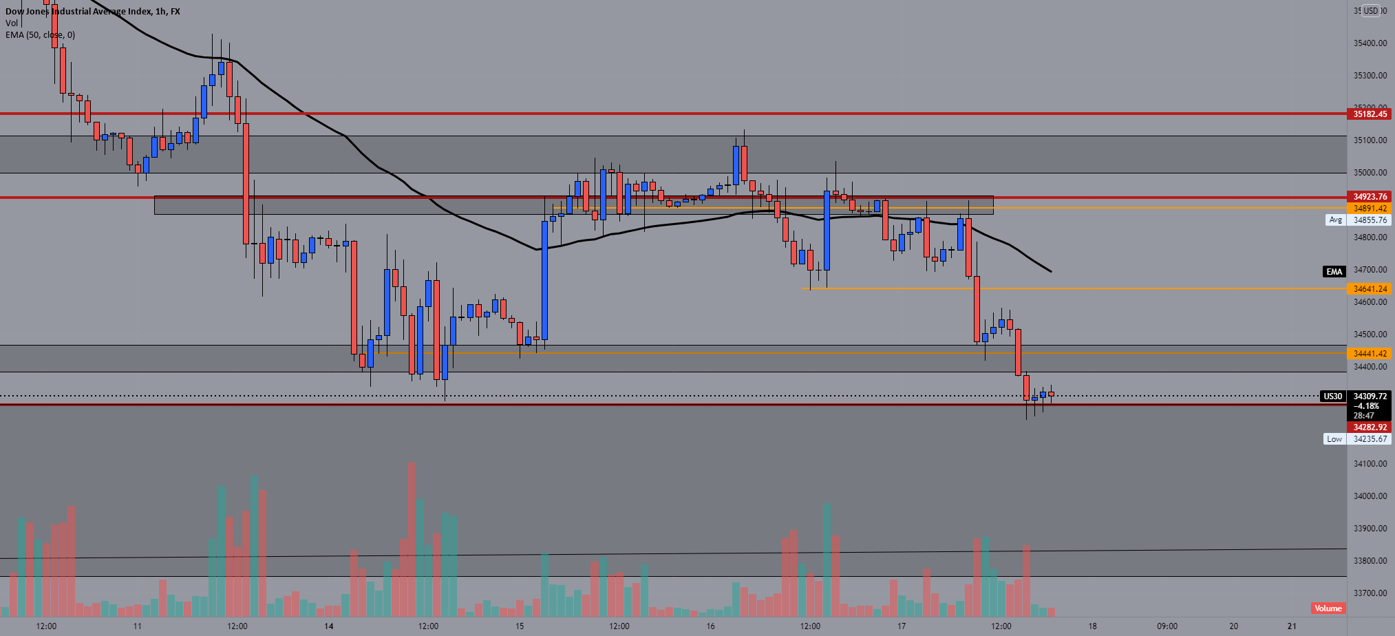 gold and us30 outlook for coming weeks of Q1 closure. for FX:US30 by ...