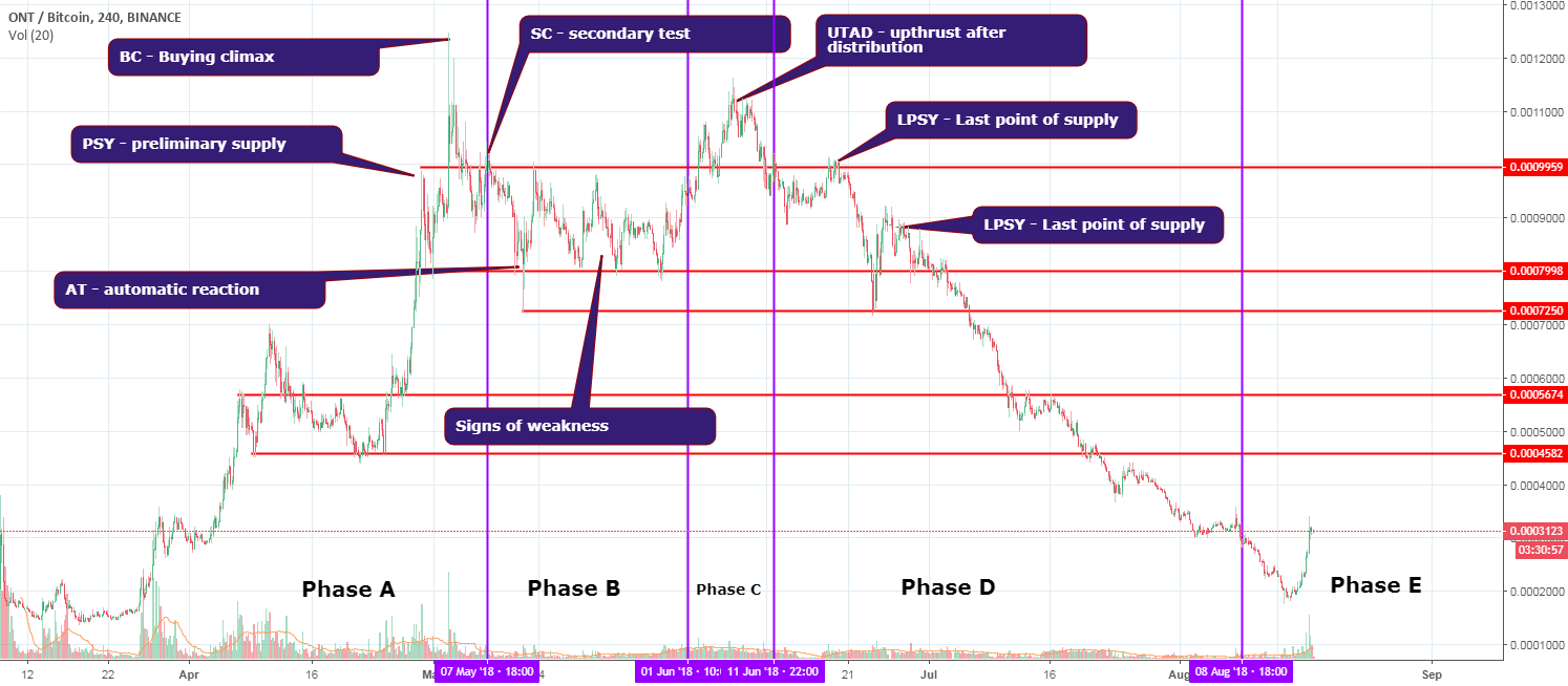 ONTOLOGY ONT Wyckoff Cycle 600 Profit loss Ratio Cho BINANCE 