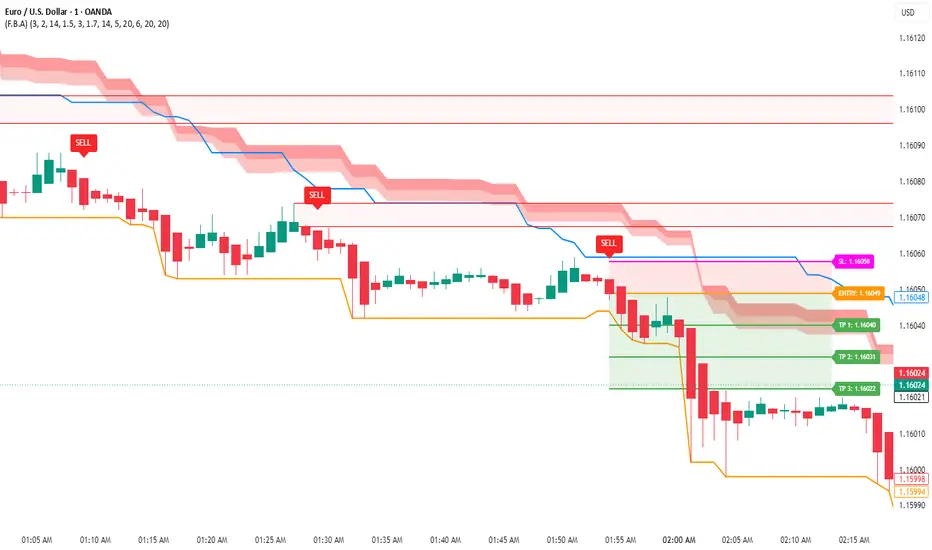 (F.B.A) — Indicator by madhumangalsaha032 — TradingView India