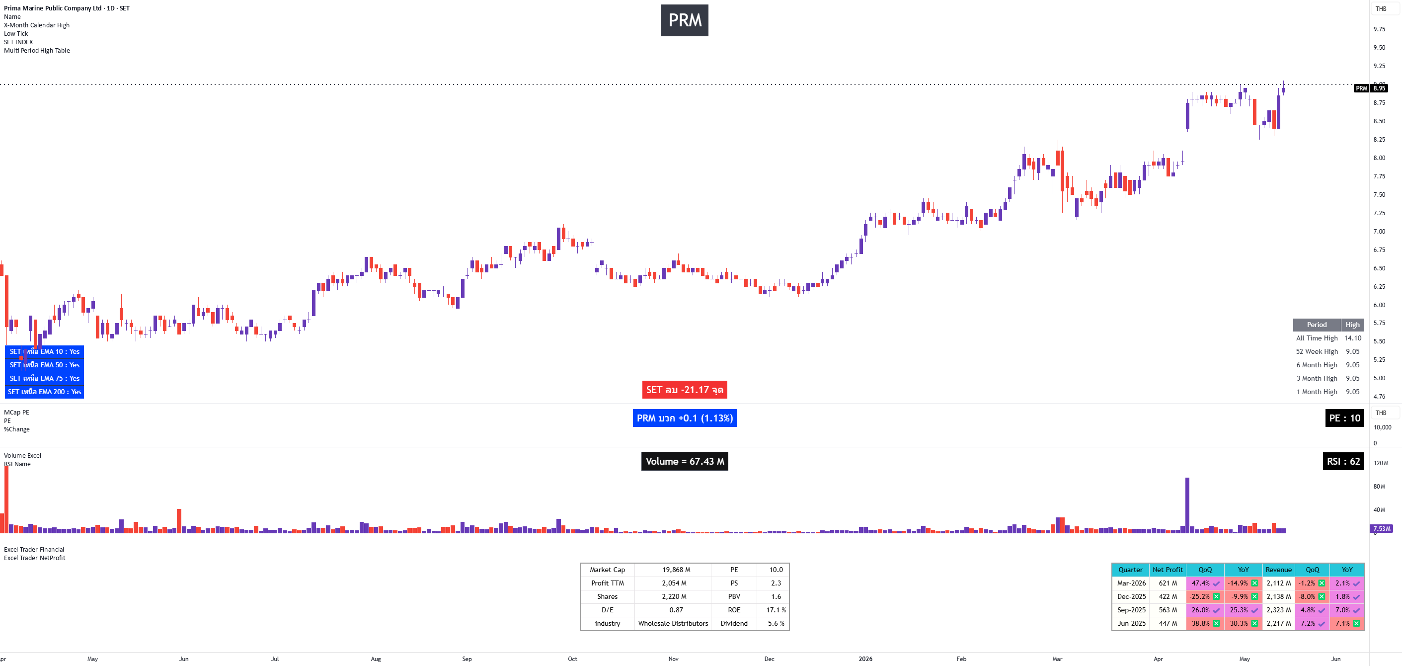 Multi Period High Table — Indicator by EXCEL_TRADER2023 — TradingView