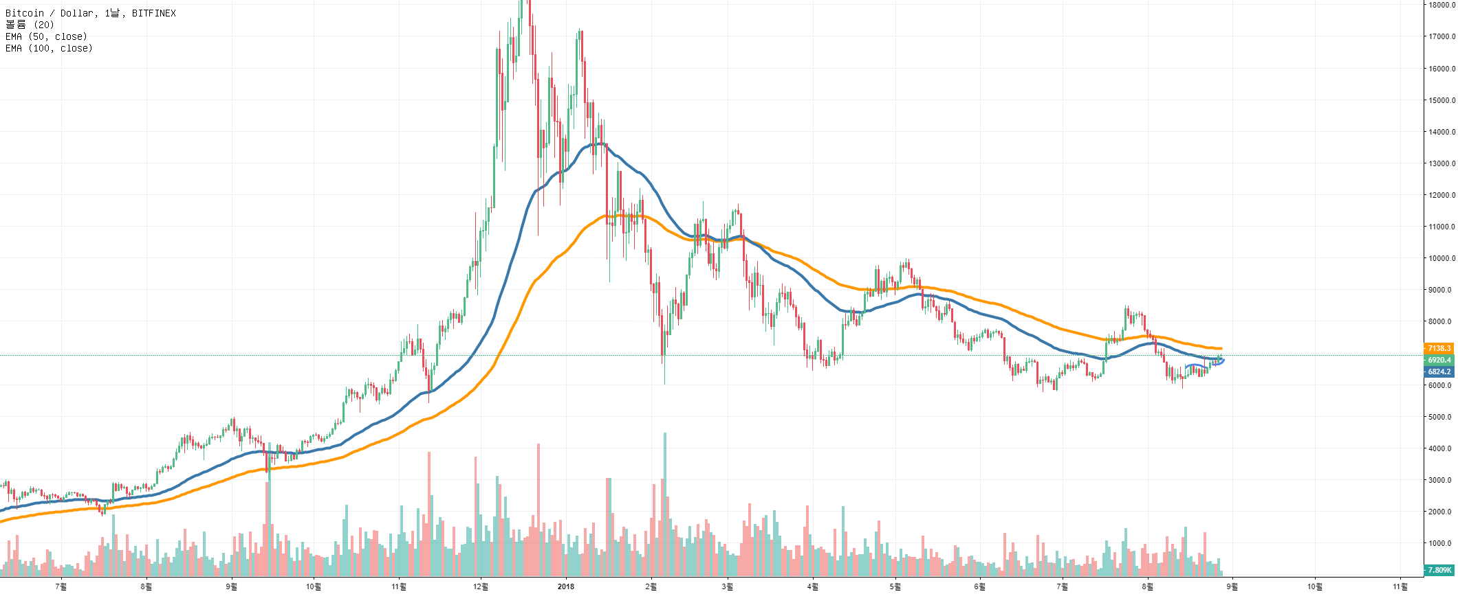 KelleyFinance 의 BITFINEX:BTCUSD 에 대한 [Kelley Finance] 제 11강: 이동평균선의 이해와 응용  — TradingView