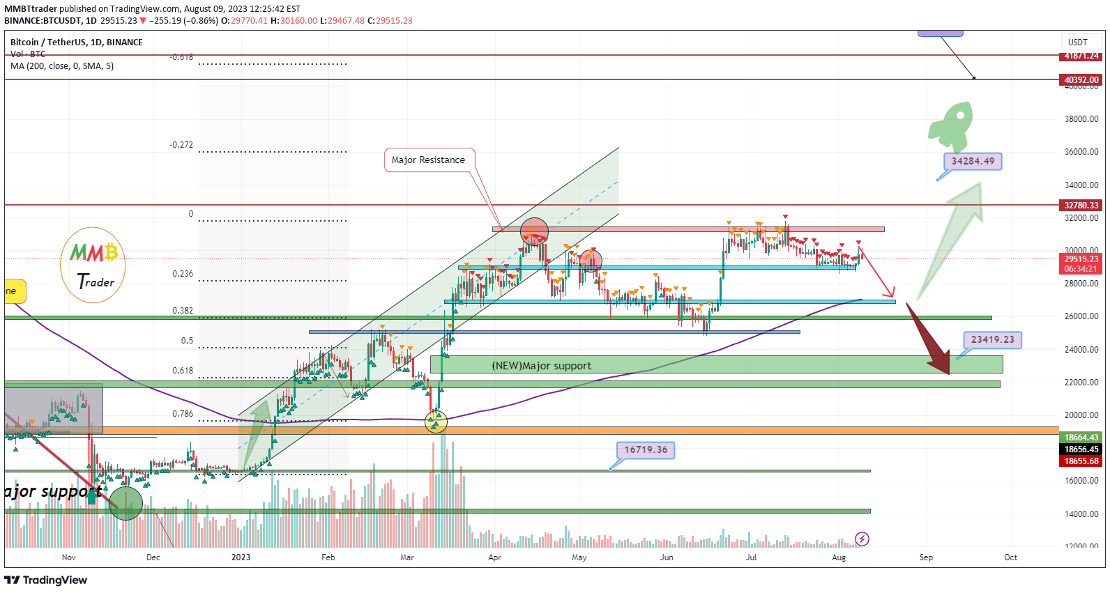 BINANCE:BTCUSDT Idea Chart Image by MMBTtrader