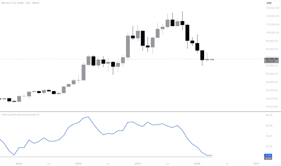 Rolling CAGR (Monthly-Based) — Indikator von micascheid — TradingView
