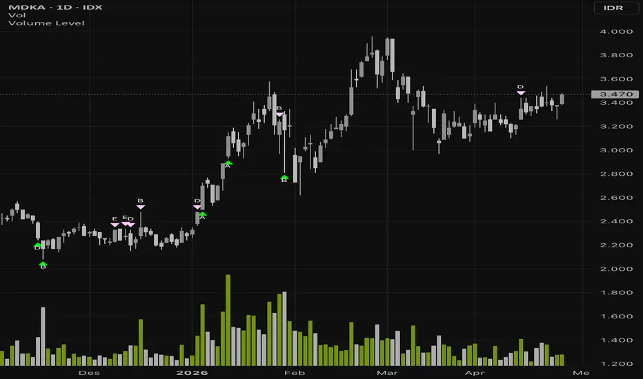 Volume Level — Saupi tarafından gösterge — TradingView