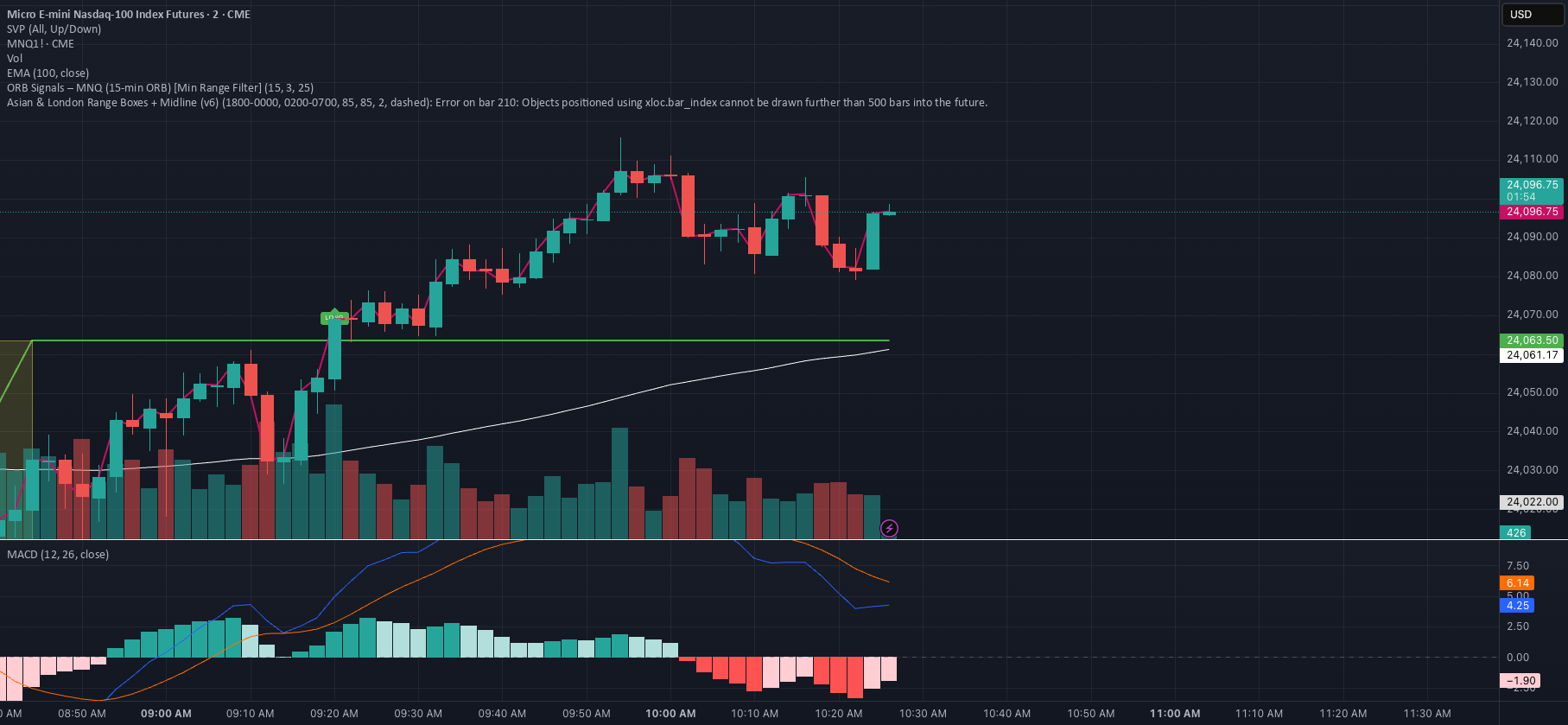 Asian & London Range Boxes + Midline (v6): indicador de dylanfuturegen ...