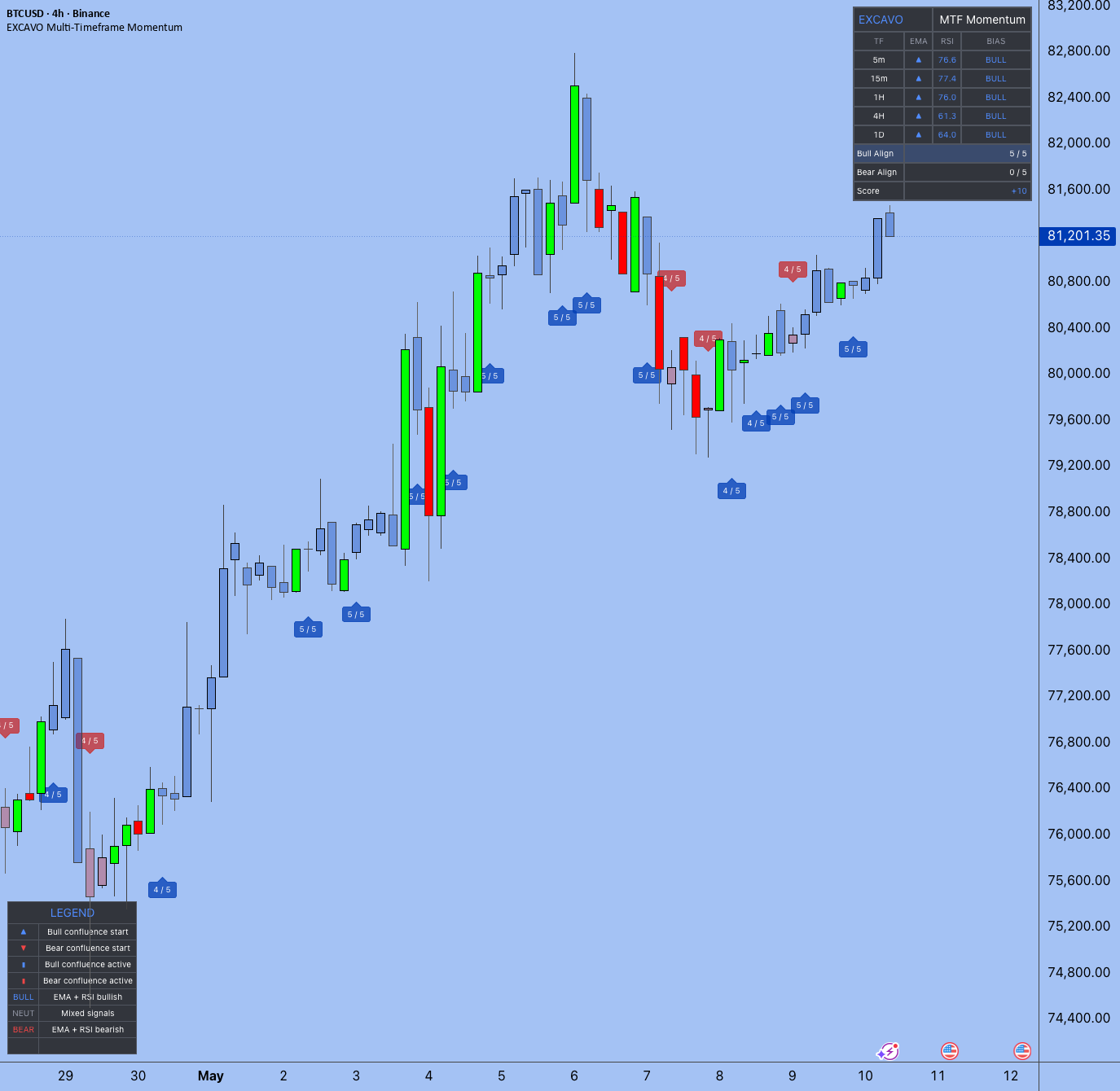 Multi-Timeframe Momentum [EXCAVO] — Indicator by EXCAVO — TradingView India