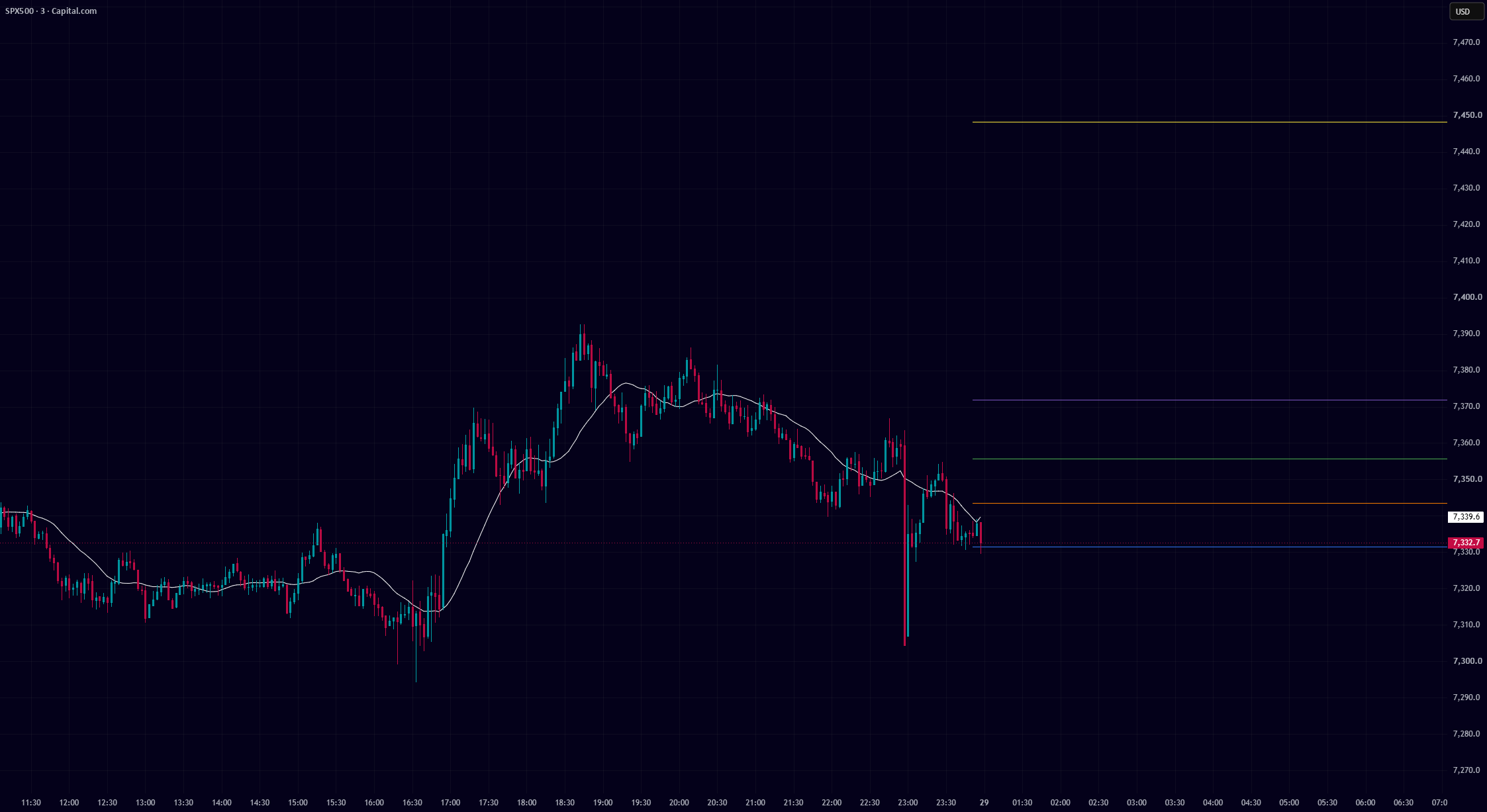 MTF MA20 Levels Pro — MoAjaj88 tarafından gösterge — TradingView