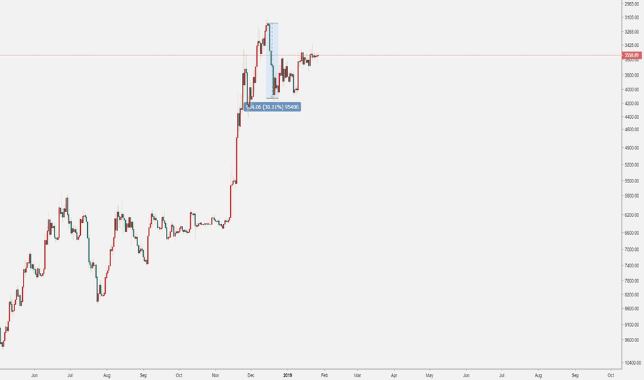 Btcusd Bitcoin Chart And Price Tradingview Btcusd Bitcoin Extreme Consolidation Edition