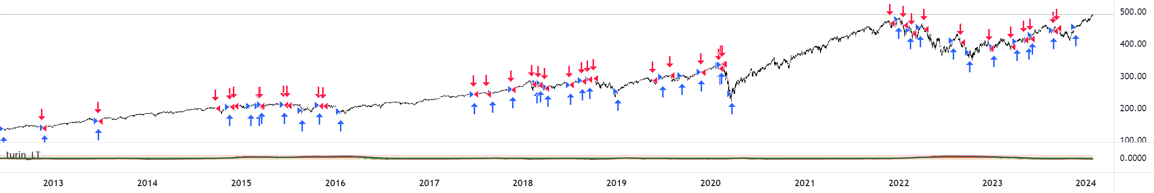 VIX_TS_HA (weekly) on spy