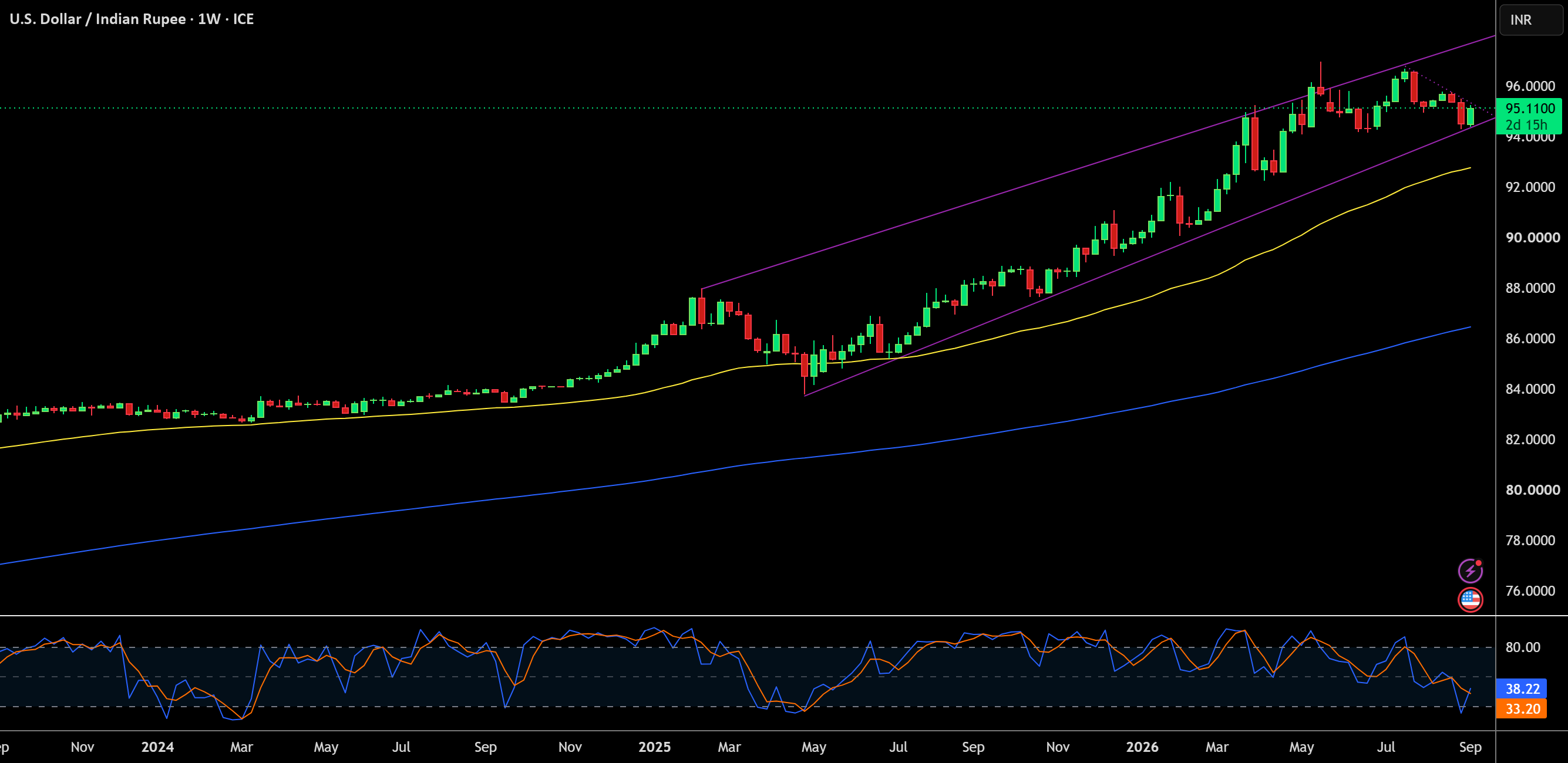 Can India Defend the Rupee (USD/INR) Against a $100 Oil Shock? Can India Defend the Rupee (USD/INR) Against a $100 Oil Shock?