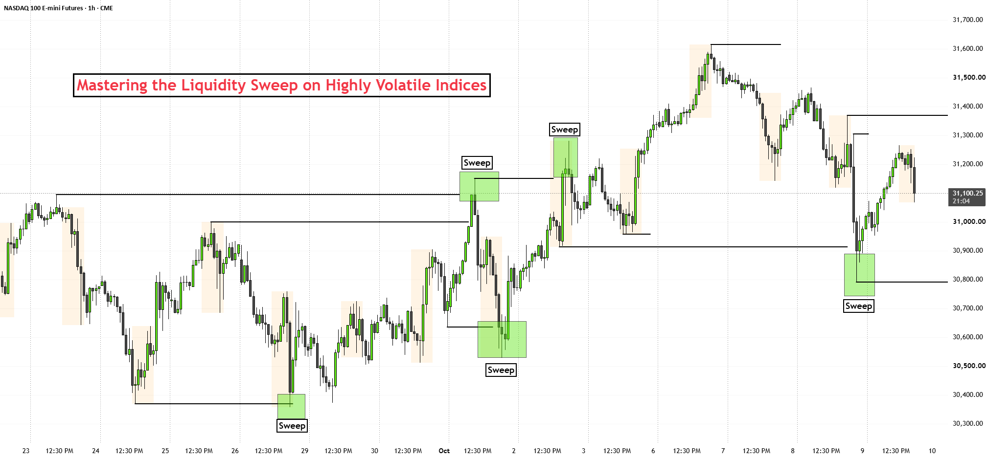 Mastering the Liquidity Sweep on Highly Volatile Indices for CME_MINI:NQ1! by Bravetotrade