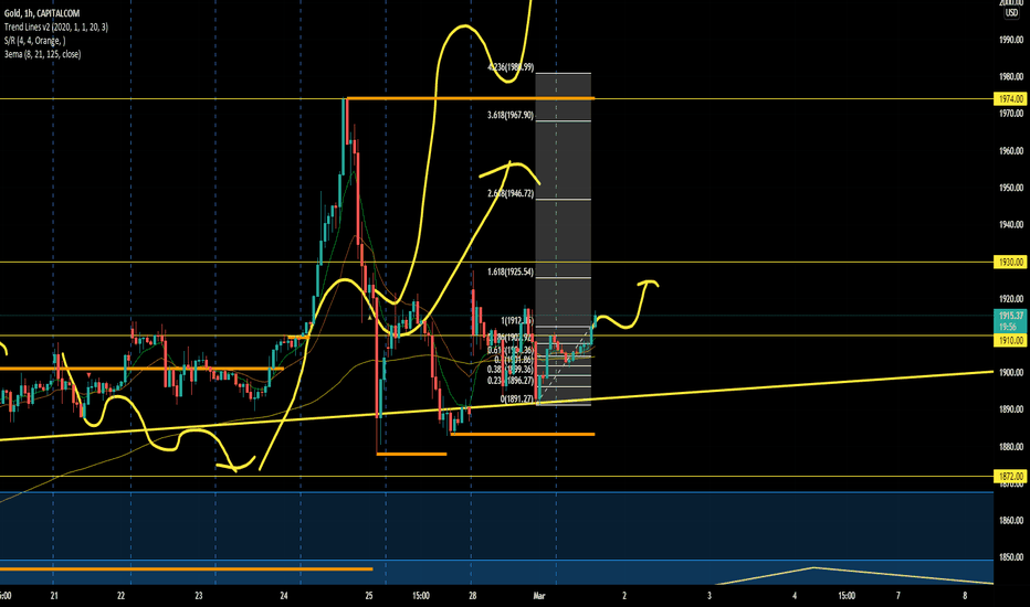 GOLD: Gold is strong bullish until 1930
