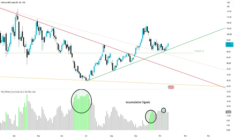 USOIL - More Signs of a Low