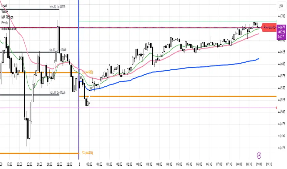 Initial Balance — Indicator by Oxyferox — TradingView India
