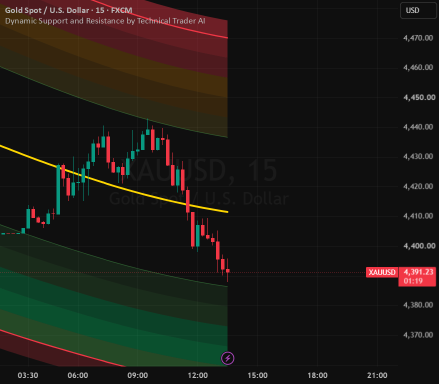 Dynamic Support and Resistance - Trading Monster — Indicator by ...