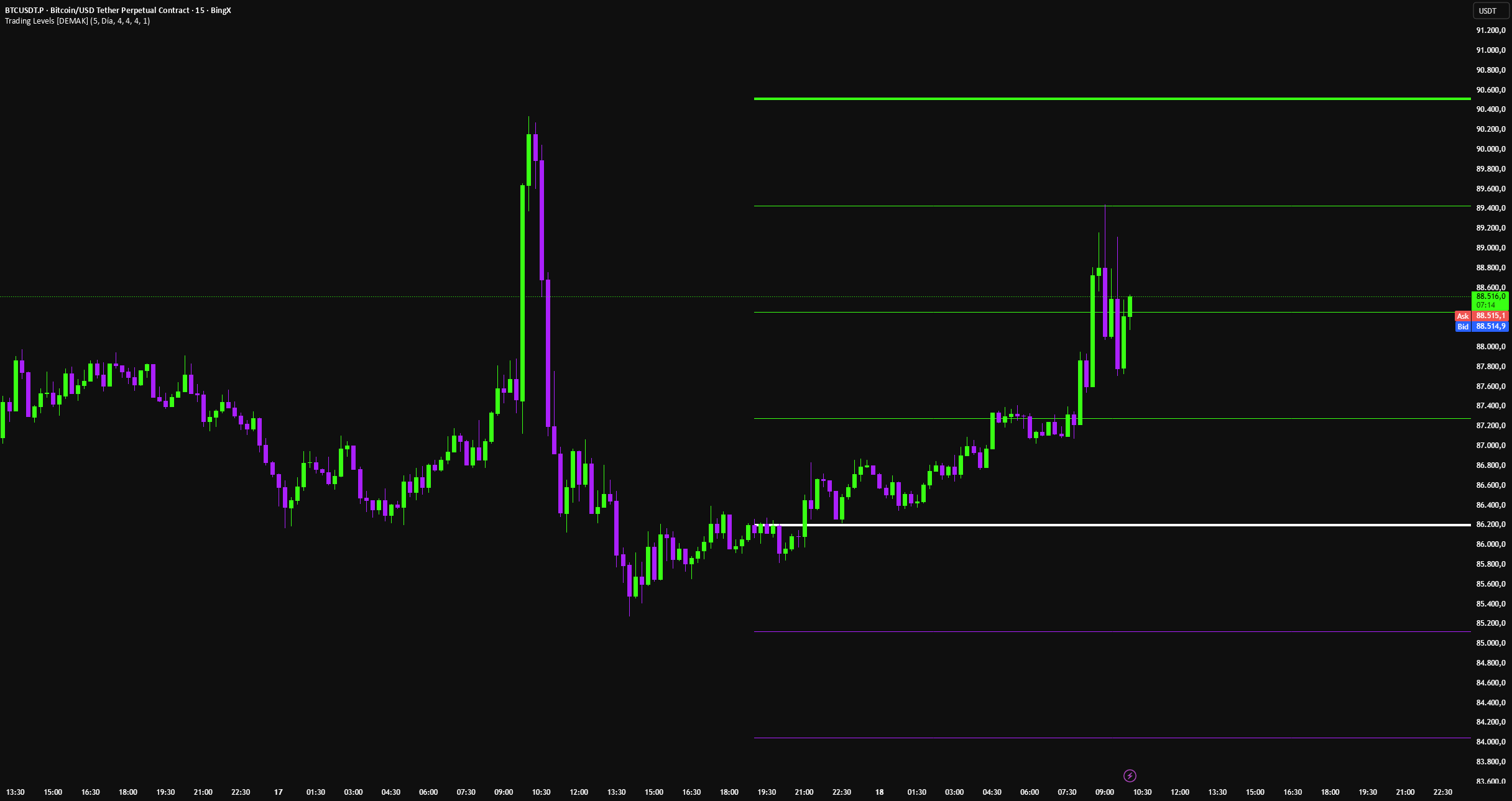 Trading Levels [DEMAK] — Indicator by DemaK220 — TradingView India