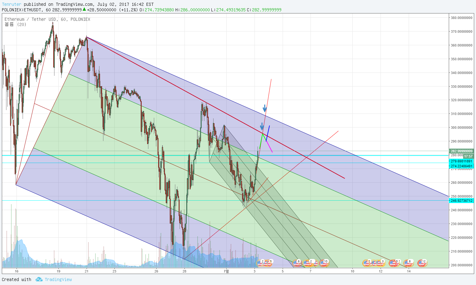 POLONIEX:ETHUSDT صورة رسم التحليل بواسطة Tenruter