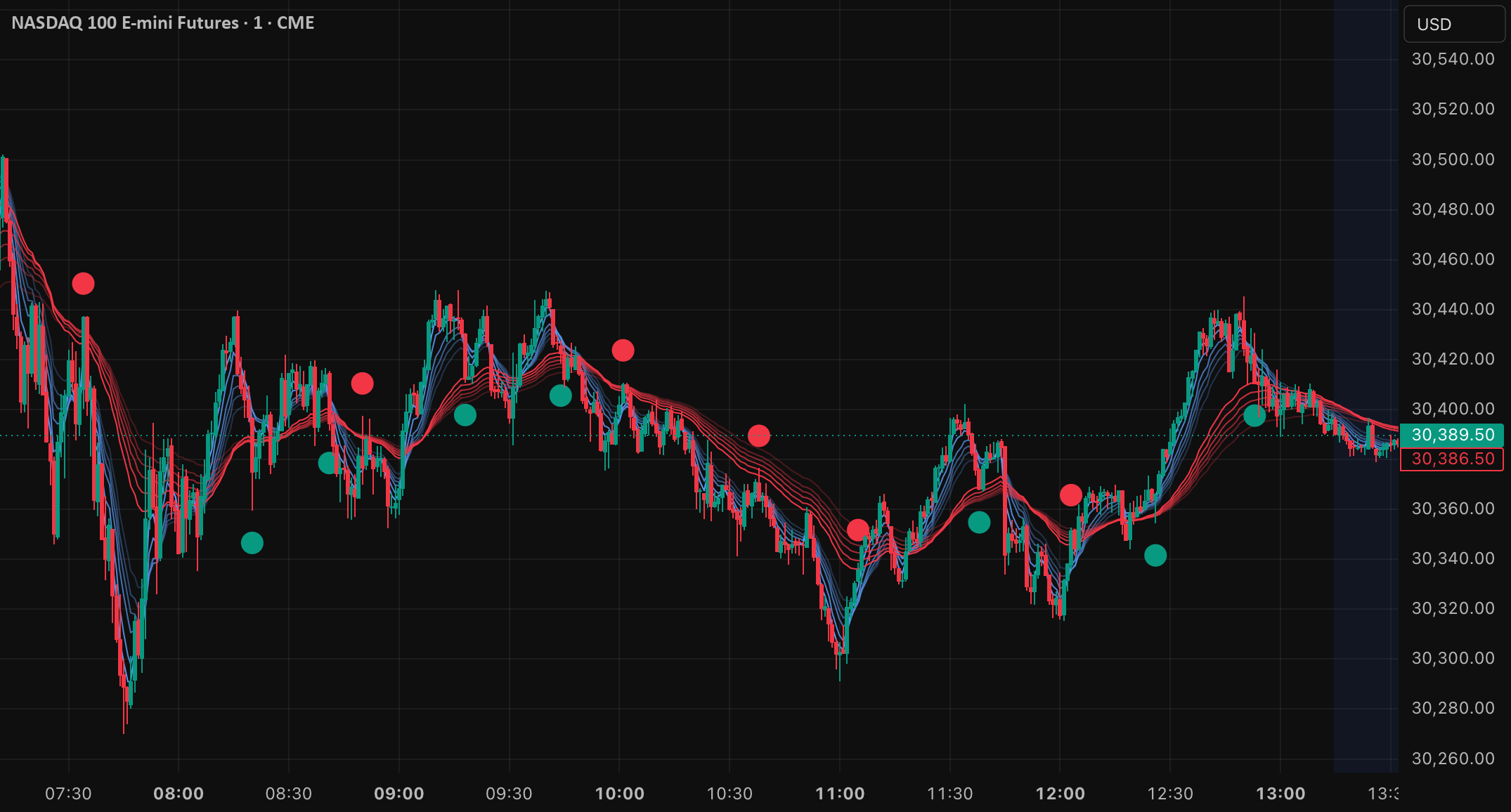 Guppy MMA Mean Reversion Signals — Indicator by Tradedailywithseb ...