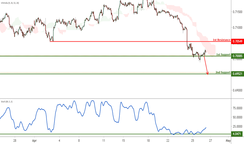 Aud Usd Chart Rate Tradingview Ideas