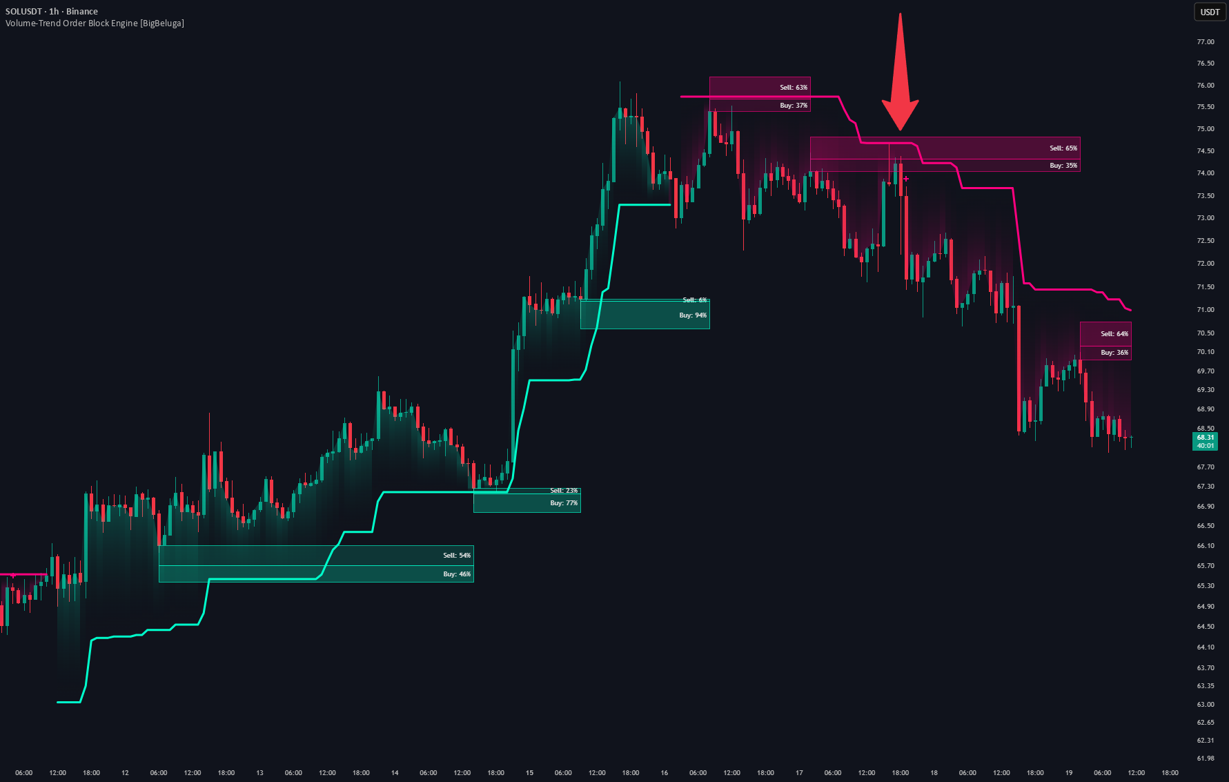 Volume-Trend Order Block Engine [BigBeluga] - المؤشر حسب BigBeluga ...