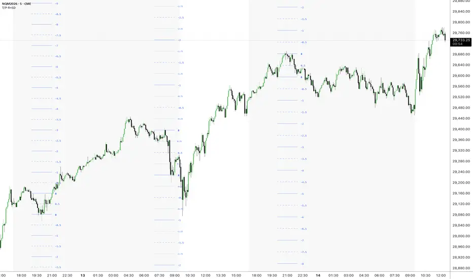 ICT-Model-5 - Time & Price Ranges + ST_DIV - [T/P-R]+[SD] — Indikator ...