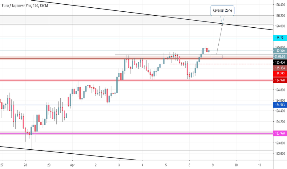 Eur Jpy Chart Euro Yen Rate Tradingview Eurjpy H2