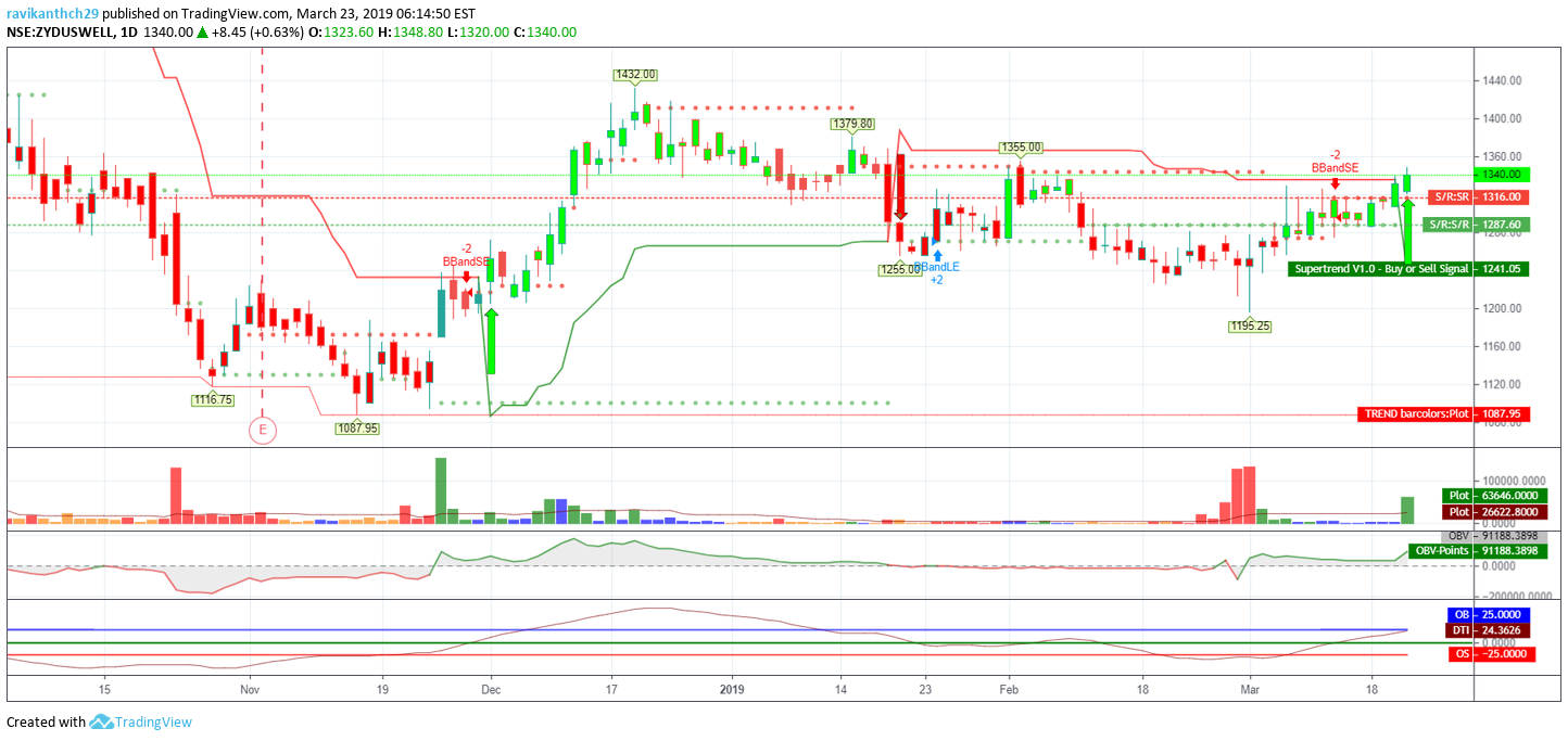 NSE:ZYDUSWELL Idea Chart Image by Ravikanthchopperla