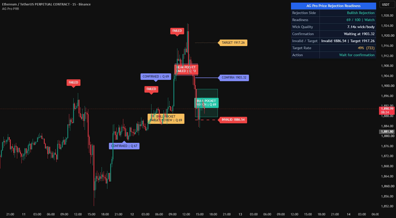 Price Rejection Readiness [AGPro Series] — Indicator by AGProLabs ...