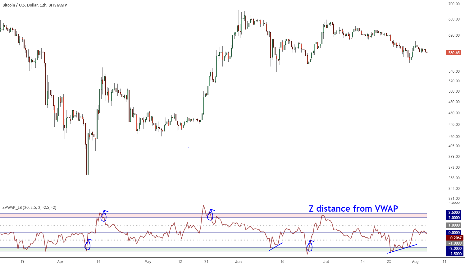 Volume weighted bollinger bands